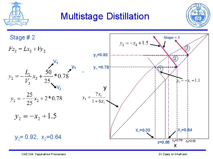 Multistage Distillation Stage # 2 Slope =-1 3 y 2=0. 92 V 1 y