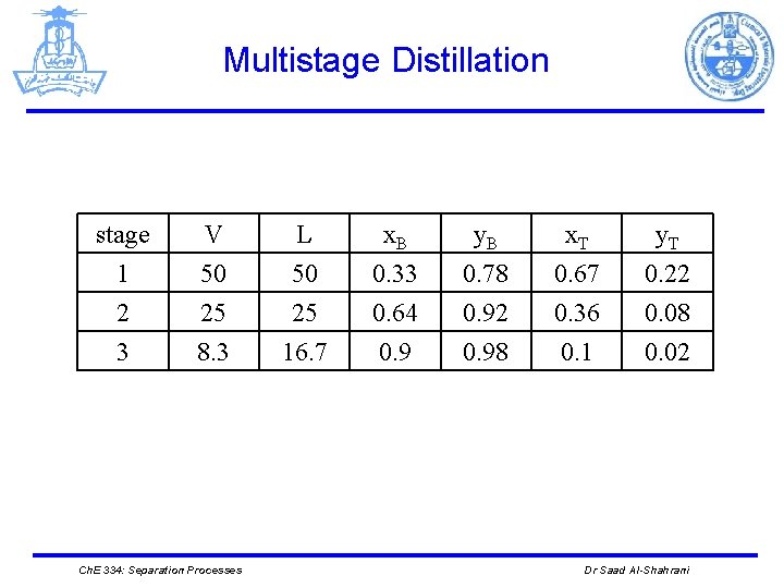 Multistage Distillation stage 1 2 3 V 50 25 8. 3 Ch. E 334: