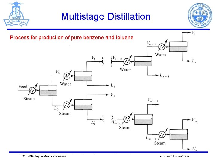 Multistage Distillation Process for production of pure benzene and toluene Ch. E 334: Separation