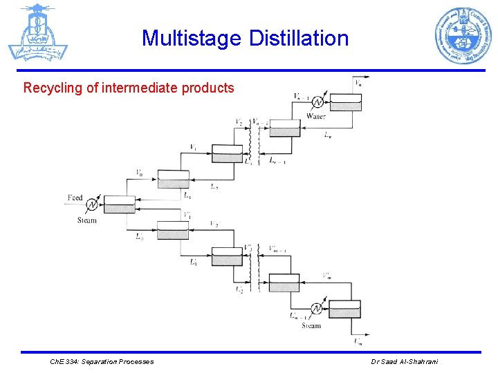 Multistage Distillation Recycling of intermediate products Ch. E 334: Separation Processes Dr Saad Al-Shahrani