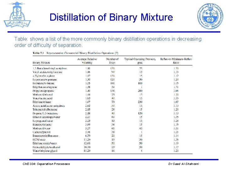 Distillation of Binary Mixture Table: shows a list of the more commonly binary distillation
