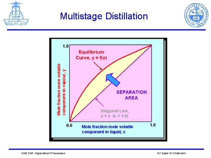 Multistage Distillation Ch. E 334: Separation Processes Dr Saad Al-Shahrani 