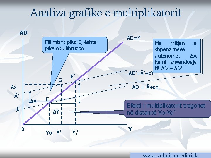 Analiza grafike e multiplikatorit AD Fillimisht pika E, është pika ekuilibruese G E’ AG