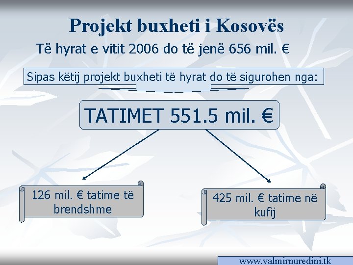 Projekt buxheti i Kosovës Të hyrat e vitit 2006 do të jenë 656 mil.