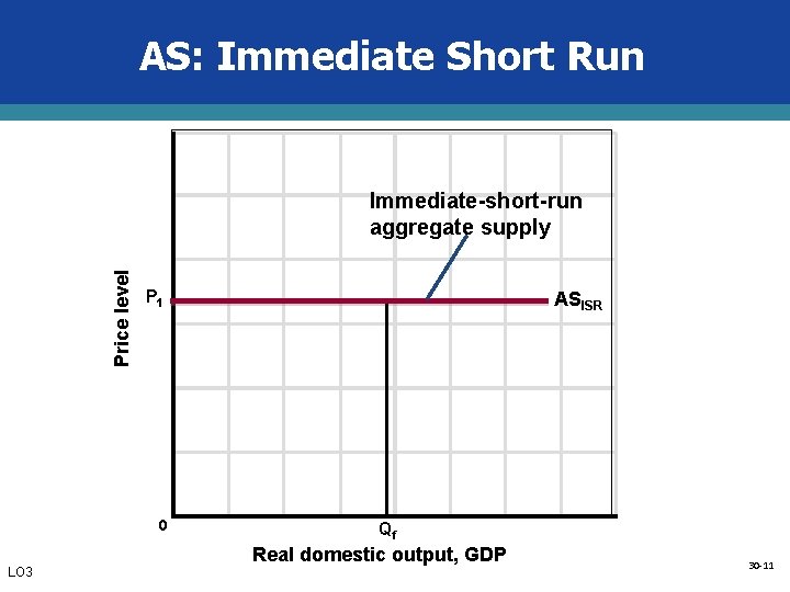 AS: Immediate Short Run Price level Immediate-short-run aggregate supply P 1 0 ASISR Qf