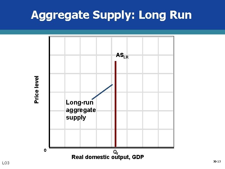 Aggregate Supply: Long Run Price level ASLR Long-run aggregate supply 0 Qf Real domestic