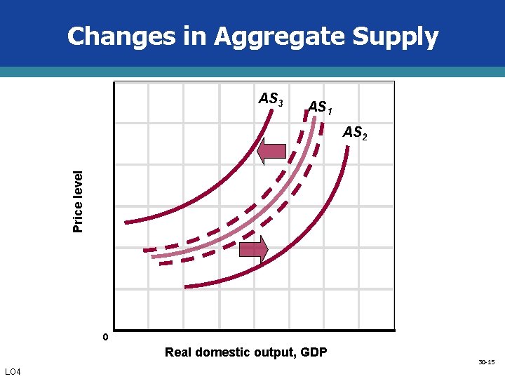 Changes in Aggregate Supply AS 3 AS 1 Price level AS 2 0 Real