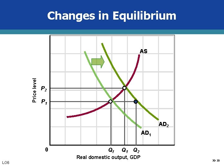 Changes in Equilibrium Price level AS P 2 P 1 AD 2 AD 1