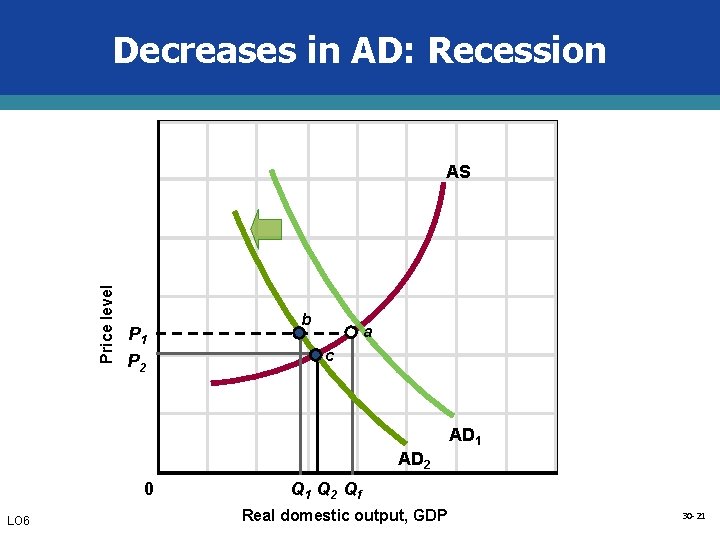 Decreases in AD: Recession Price level AS P 1 P 2 b a c