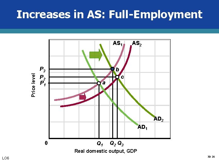 Increases in AS: Full-Employment Price level AS 1 P 3 P 2 P 1