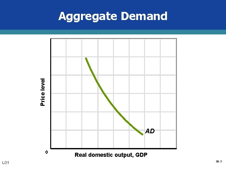 Price level Aggregate Demand AD 0 LO 1 Real domestic output, GDP 30 -3