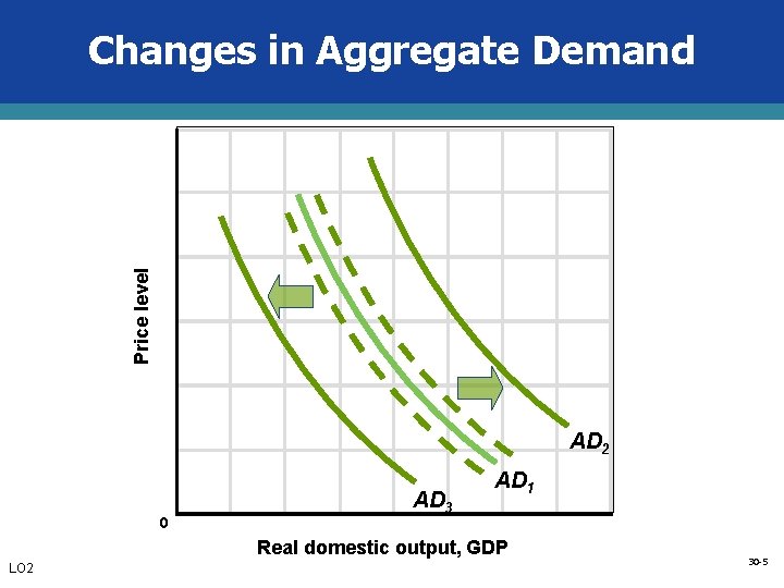 Price level Changes in Aggregate Demand AD 2 0 AD 3 AD 1 Real