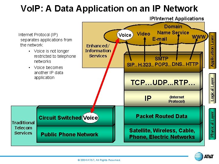 Vo. IP: A Data Application on an IP Network Enhanced/ Information Services SMTP SIP.