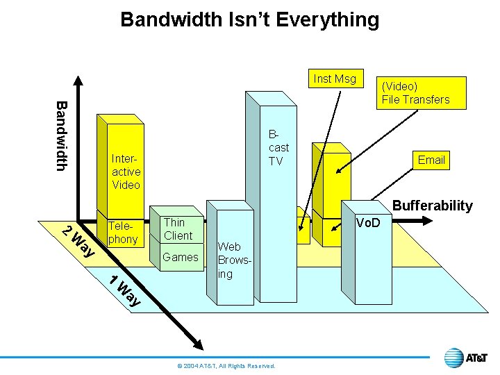 Bandwidth Isn’t Everything Inst Msg Bandwidth (Video) File Transfers Bcast TV Interactive Video Email