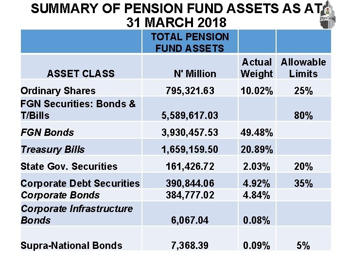 SUMMARY OF PENSION FUND ASSETS AS AT 31 MARCH 2018 TOTAL PENSION FUND ASSETS