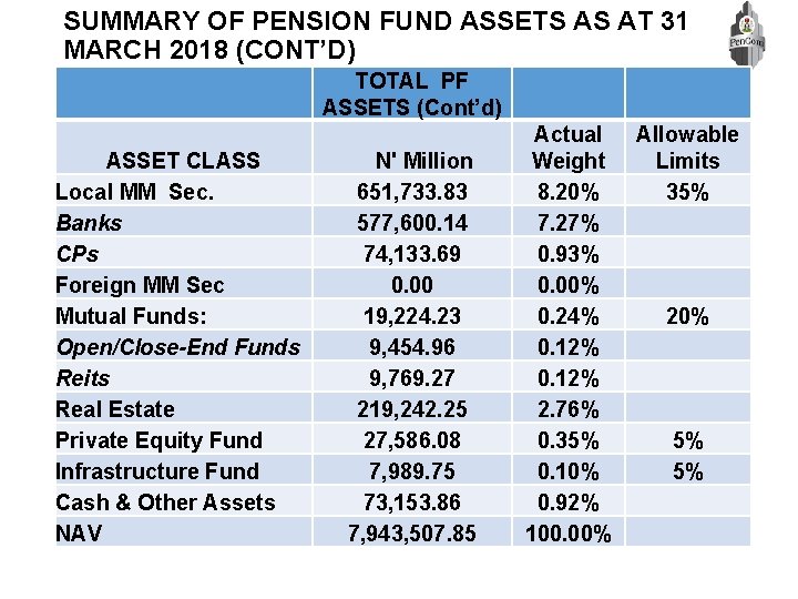 SUMMARY OF PENSION FUND ASSETS AS AT 31 MARCH 2018 (CONT’D) TOTAL PF ASSETS