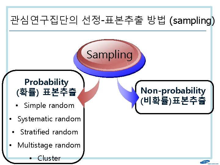 관심연구집단의 선정-표본추출 방법 (sampling) Sampling Probability (확률) 표본추출 • Simple random • Systematic random