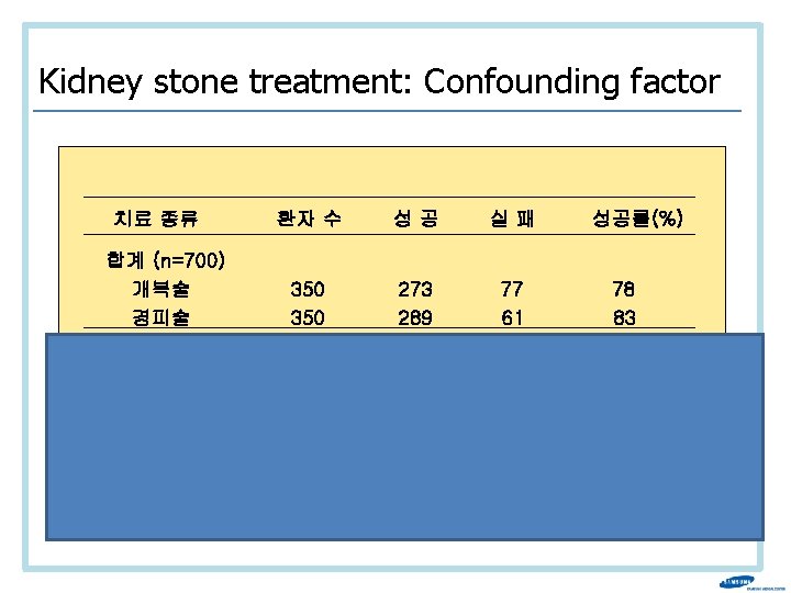 Kidney stone treatment: Confounding factor 치료 종류 합계 (n=700) 개복술 경피술 돌의 크기 <