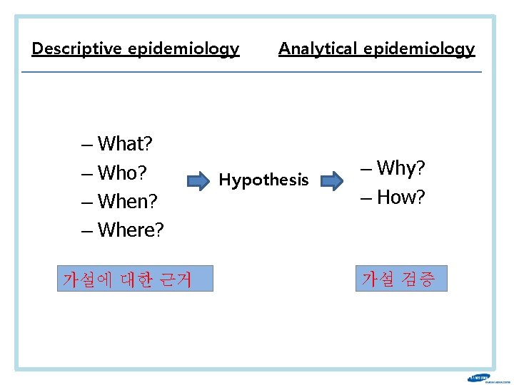 Descriptive epidemiology – What? – Who? – When? – Where? 가설에 대한 근거 Analytical