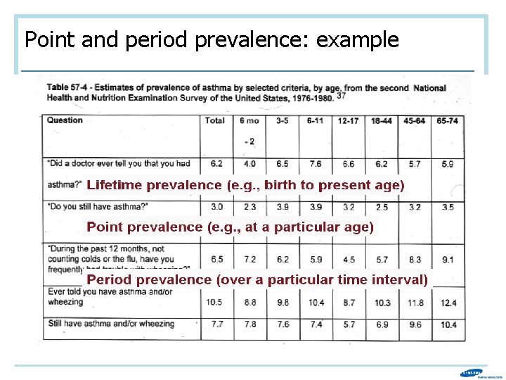Point and period prevalence: example 