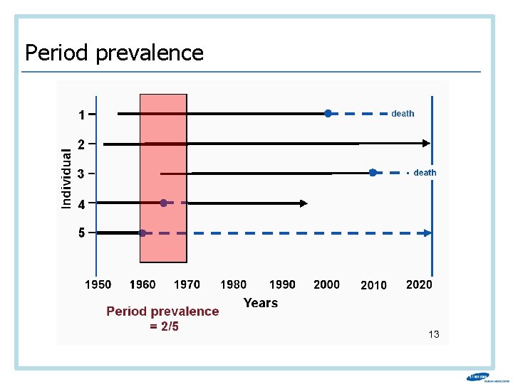 Period prevalence 