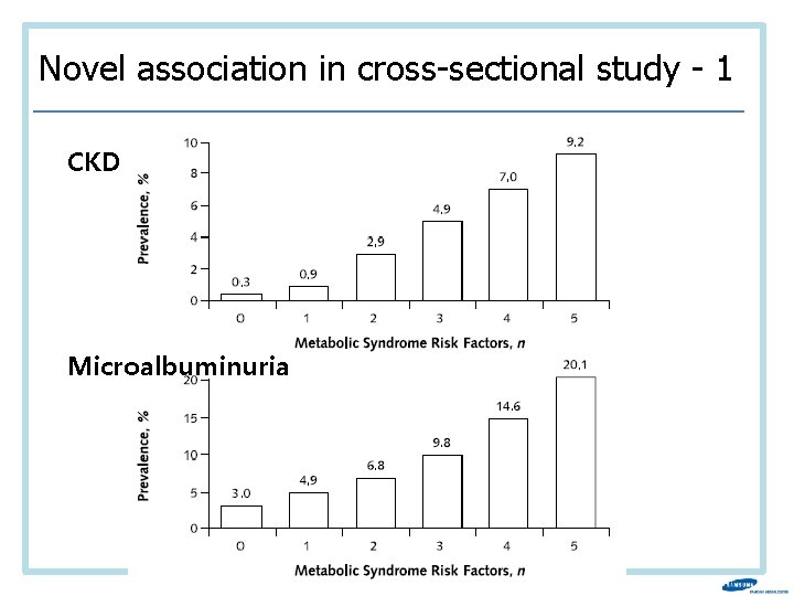 Novel association in cross-sectional study - 1 CKD Microalbuminuria 