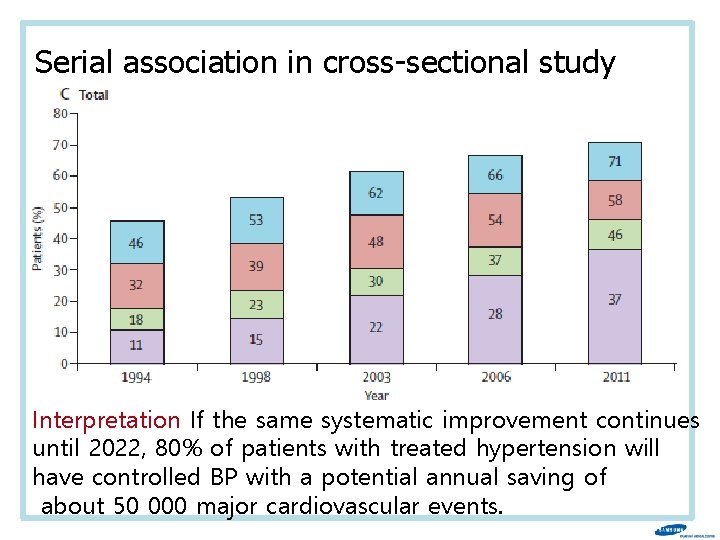 Serial association in cross-sectional study Interpretation If the same systematic improvement continues until 2022,