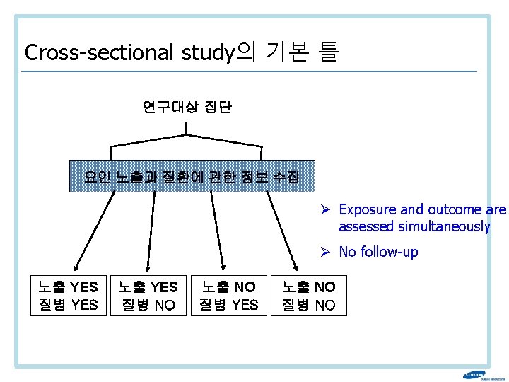 Cross-sectional study의 기본 틀 연구대상 집단 요인 노출과 질환에 관한 정보 수집 Ø Exposure