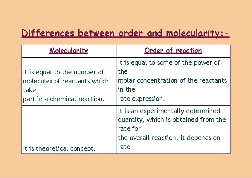 Differences between order and molecularity: Molecularity Order of reaction It is equal to the