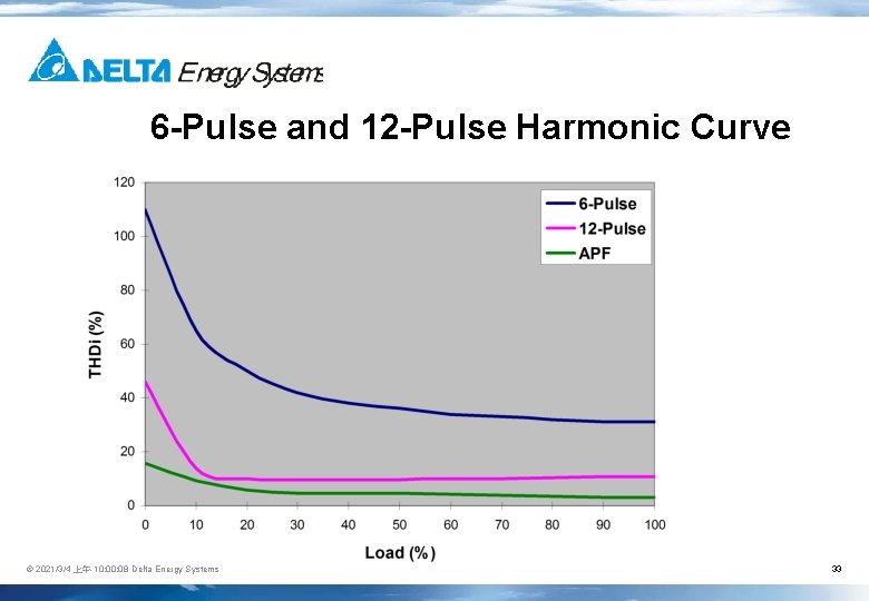 6 -Pulse and 12 -Pulse Harmonic Curve © 2021/3/4 上午 10: 08 Delta Energy