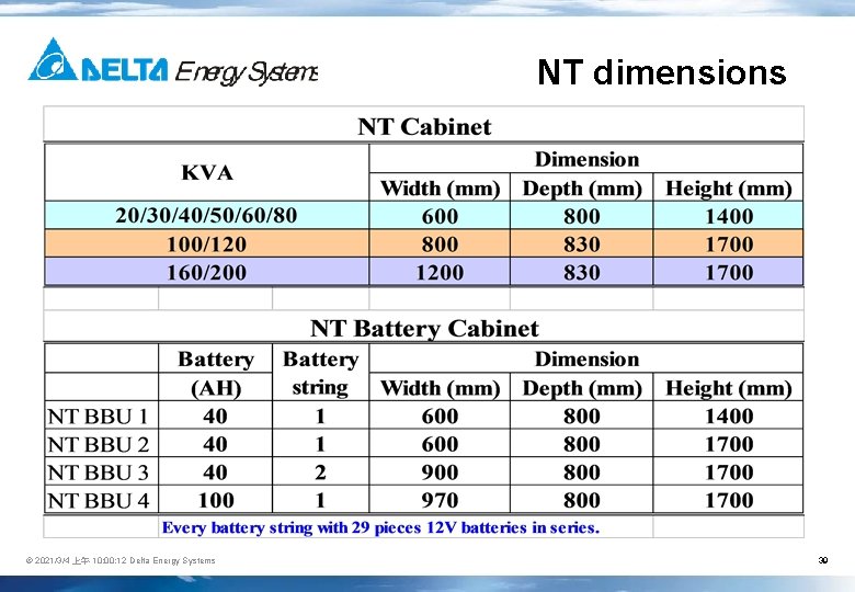 NT dimensions © 2021/3/4 上午 10: 00: 12 Delta Energy Systems 39 