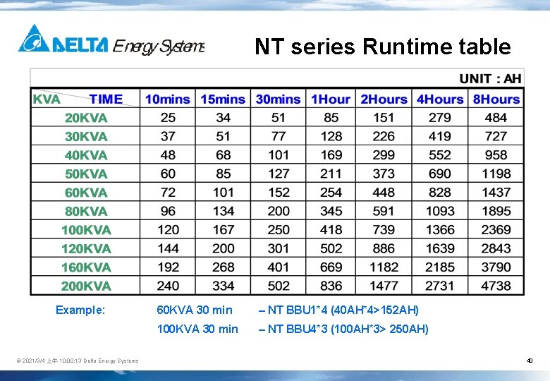 NT series Runtime table Example: © 2021/3/4 上午 10: 00: 13 Delta Energy Systems