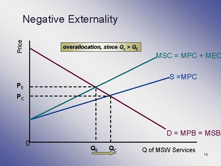 Price Negative Externality overallocation, since Qc > QE MSC = MPC + MEC S