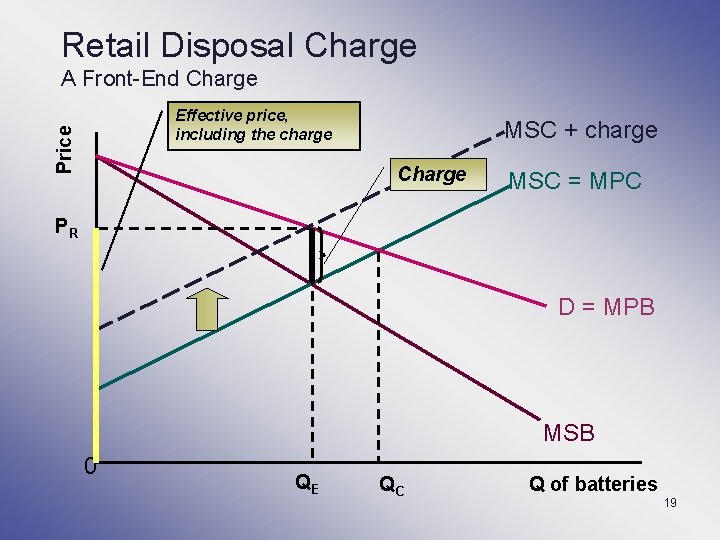 Retail Disposal Charge A Front-End Charge Price Effective price, including the charge MSC +