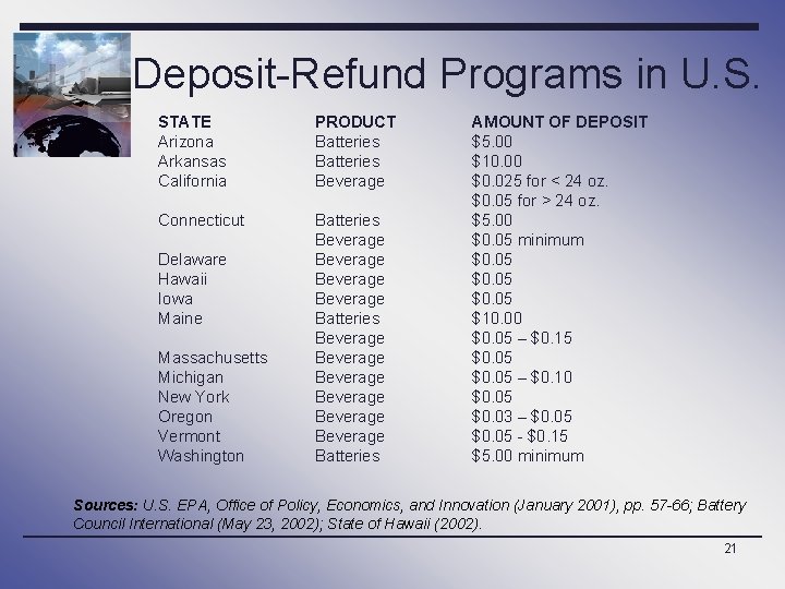 Deposit-Refund Programs in U. S. STATE Arizona Arkansas California PRODUCT Batteries Beverage Connecticut Batteries