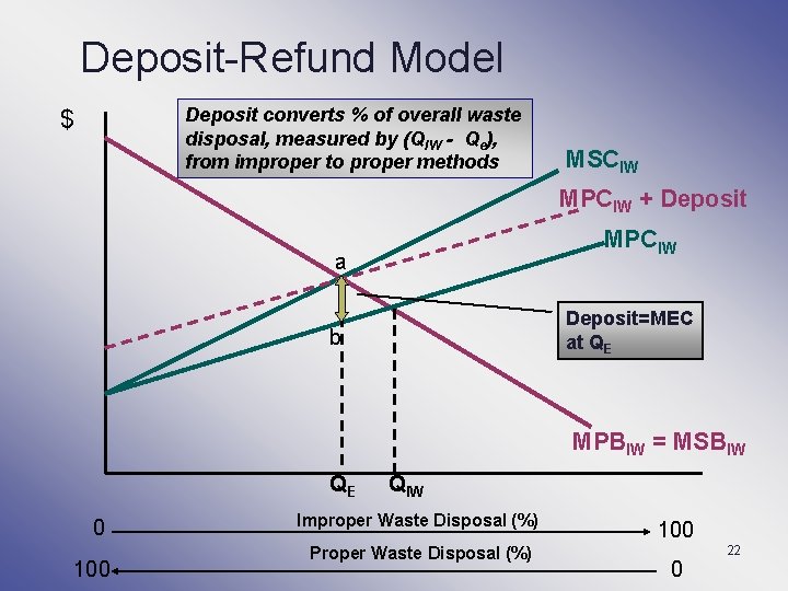 Deposit-Refund Model Deposit converts % of overall waste disposal, measured by (QIW - Qe),