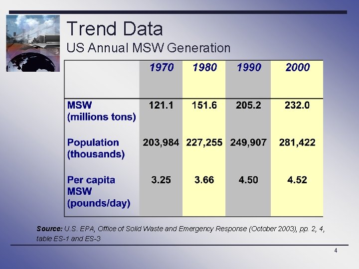 Trend Data US Annual MSW Generation Source: U. S. EPA, Office of Solid Waste