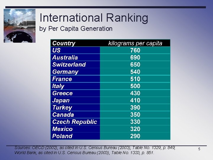 International Ranking by Per Capita Generation Sources: OECD (2002), as cited in U. S.