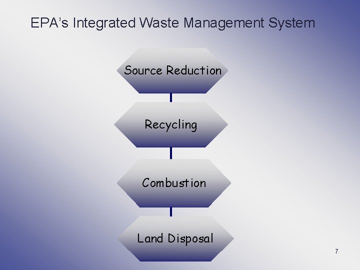 EPA’s Integrated Waste Management System Source Reduction Recycling Combustion Land Disposal 7 