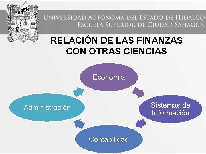 RELACIÓN DE LAS FINANZAS CON OTRAS CIENCIAS Economía Sistemas de Información Administración Contabilidad 