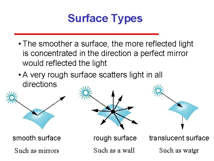 Surface Types • The smoother a surface, the more reflected light is concentrated in