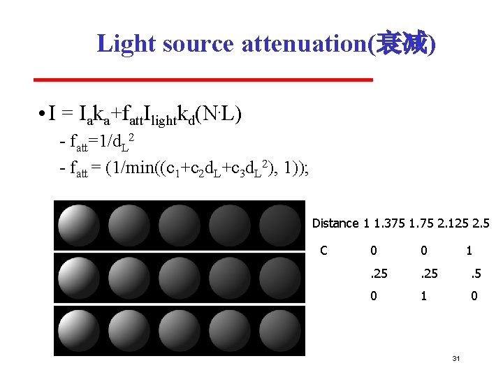 Light source attenuation(衰减) • I = Iaka+fatt. Ilightkd(N. L) fatt=1/d. L 2 fatt =
