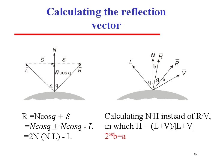 Calculating the reflection vector R =Ncosq + S =Ncosq + Ncosq - L =2