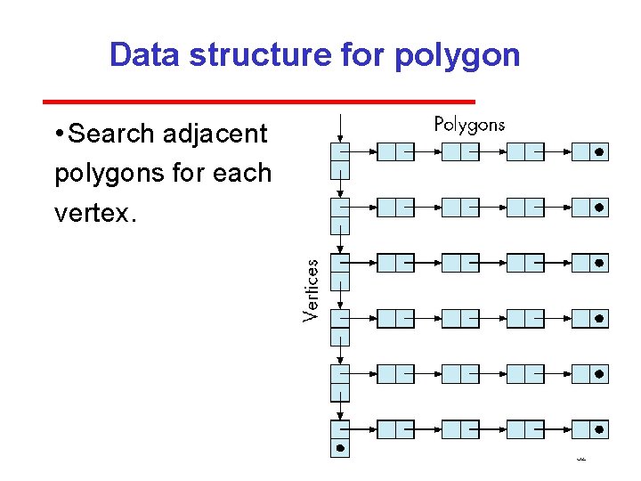 Data structure for polygon • Search adjacent polygons for each vertex. 52 