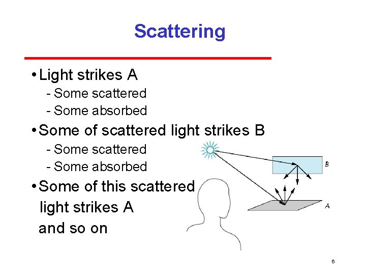 Scattering • Light strikes A Some scattered Some absorbed • Some of scattered light