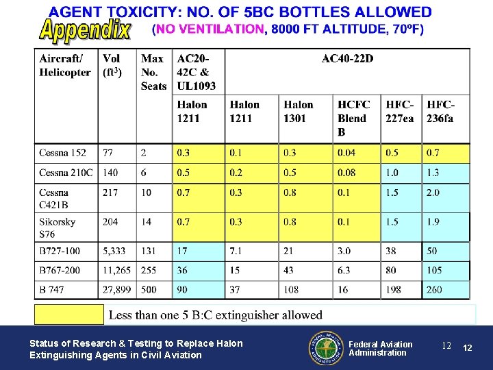 Status of Research & Testing to Replace Halon Extinguishing Agents in Civil Aviation Federal