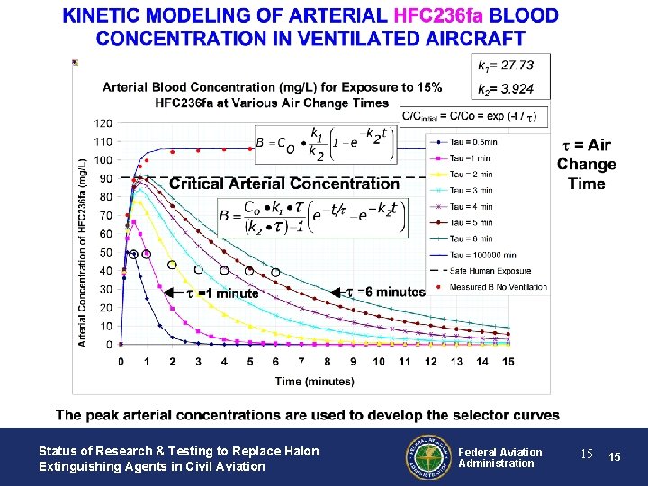 Status of Research & Testing to Replace Halon Extinguishing Agents in Civil Aviation Federal