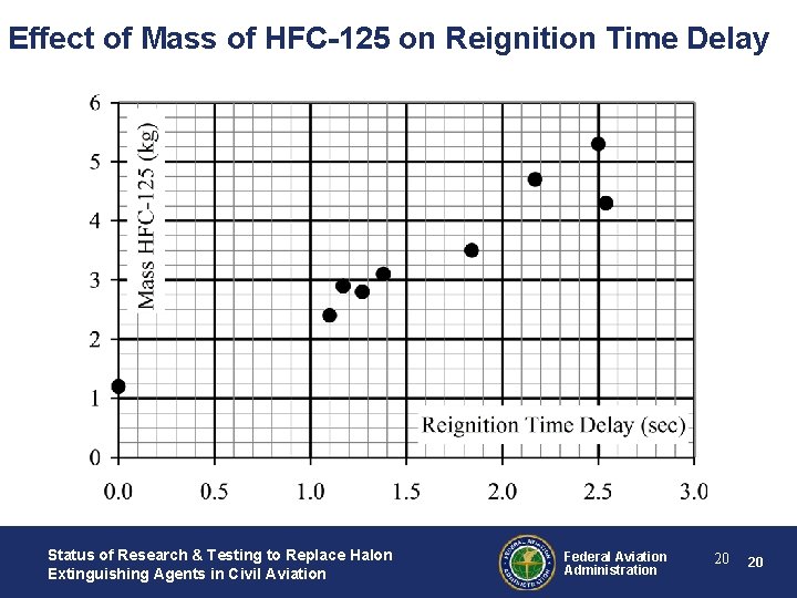 Effect of Mass of HFC-125 on Reignition Time Delay Status of Research & Testing