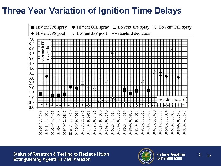 Three Year Variation of Ignition Time Delays Status of Research & Testing to Replace