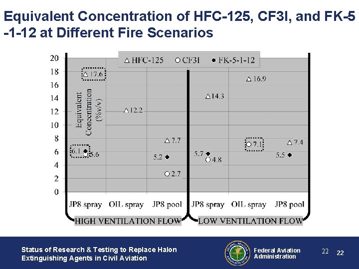 Equivalent Concentration of HFC-125, CF 3 I, and FK-5 -1 -12 at Different Fire